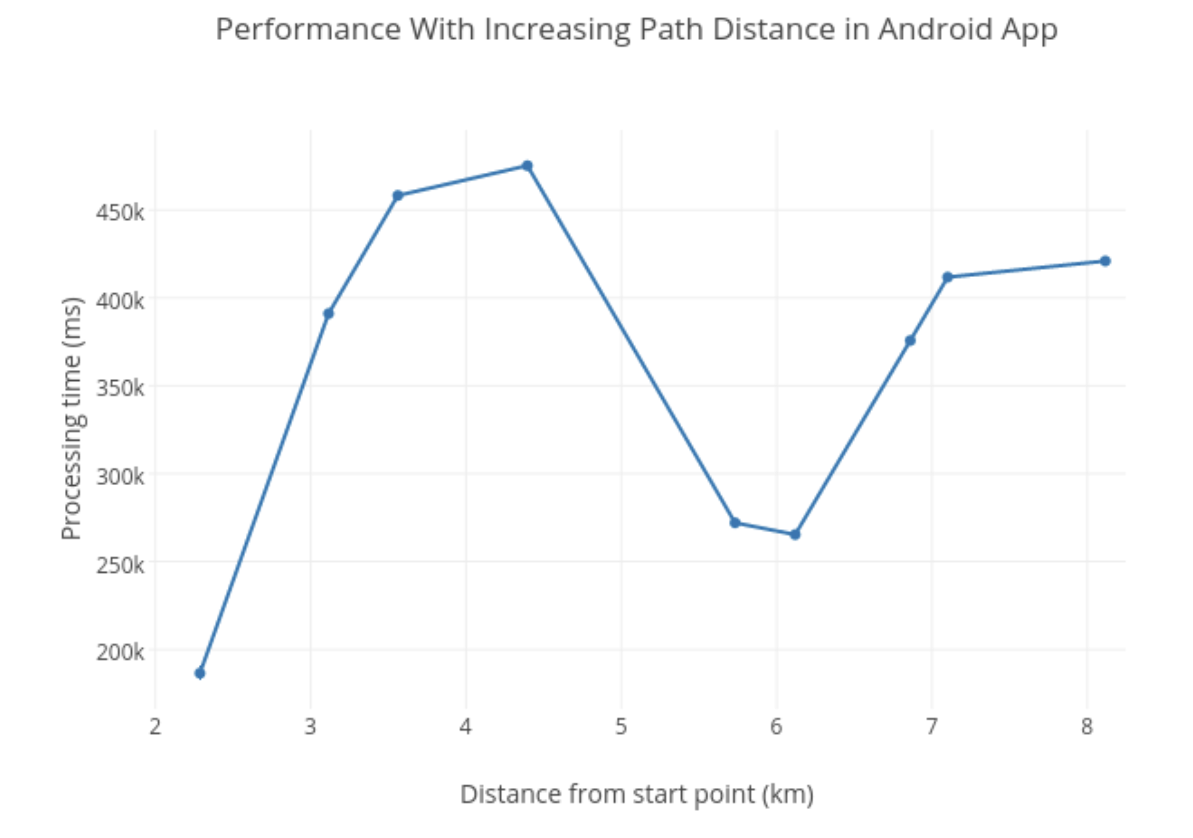 Performance in Android App