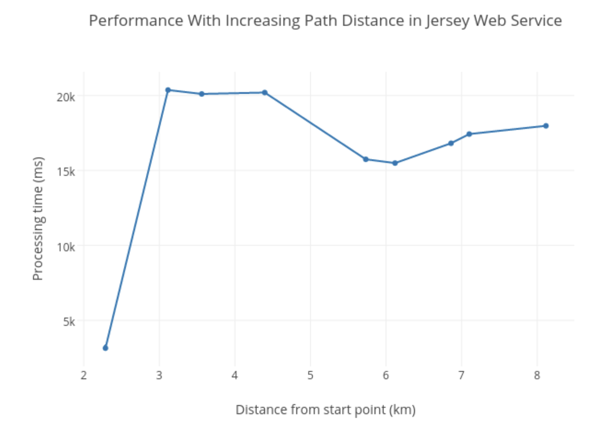 Performance in Jersey Web Service