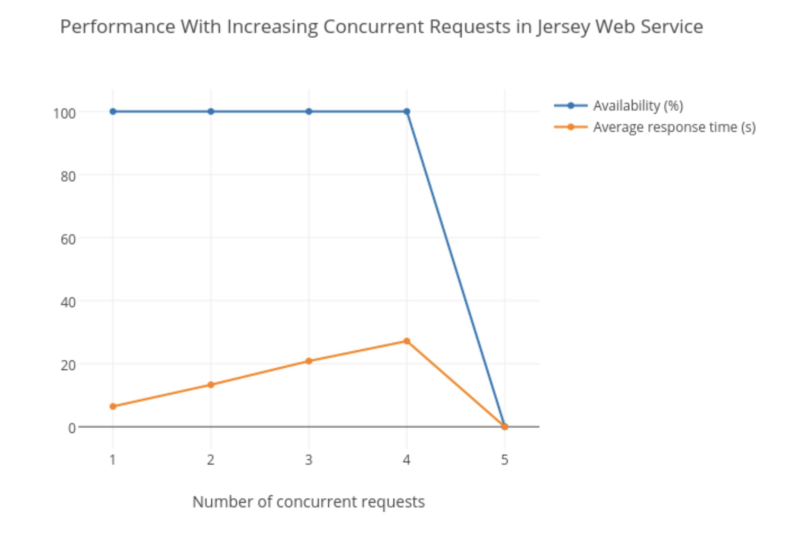 Performance With Increasing Concurrent Requests in Jersey Web Service
