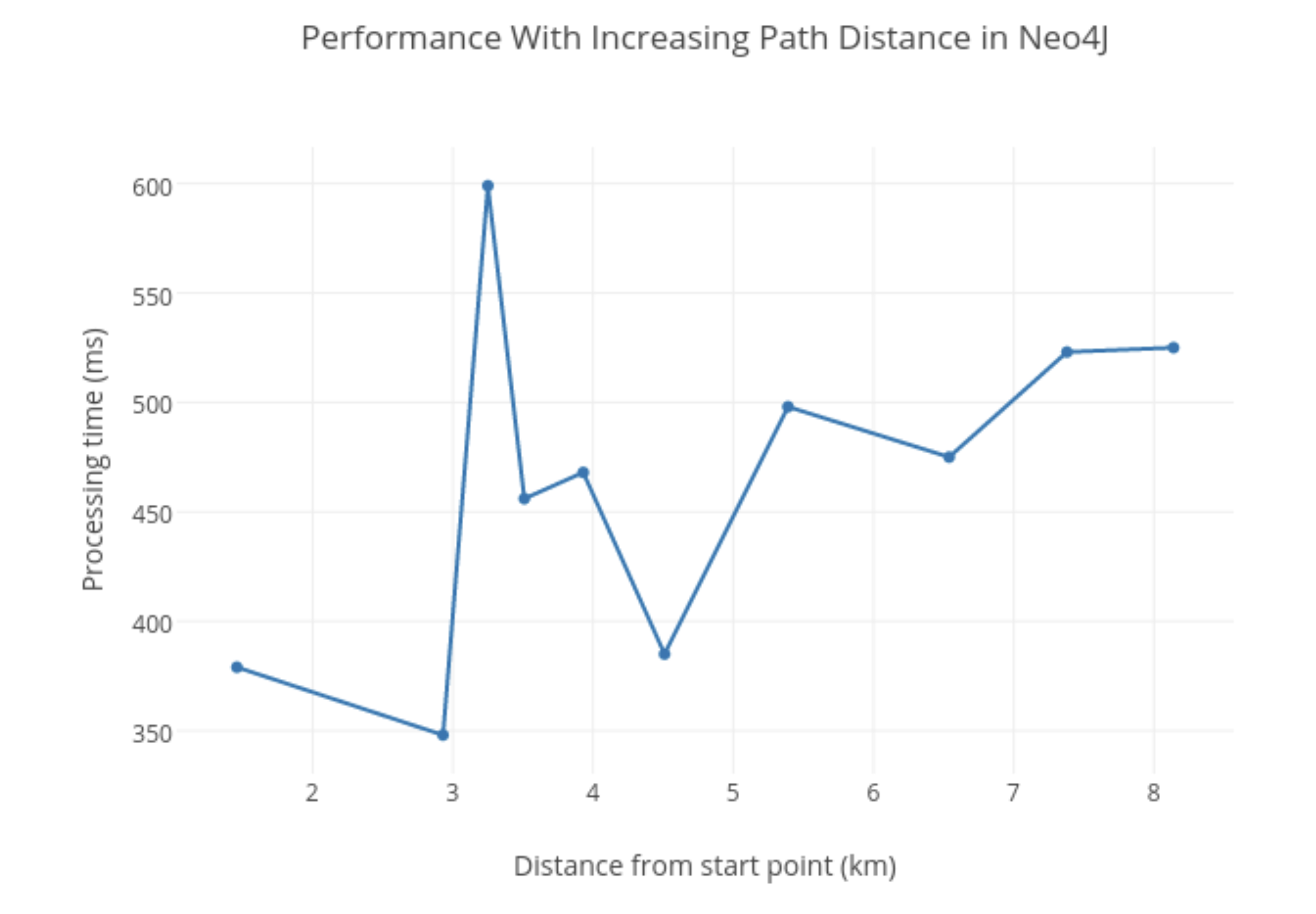 Performance in Neo4J