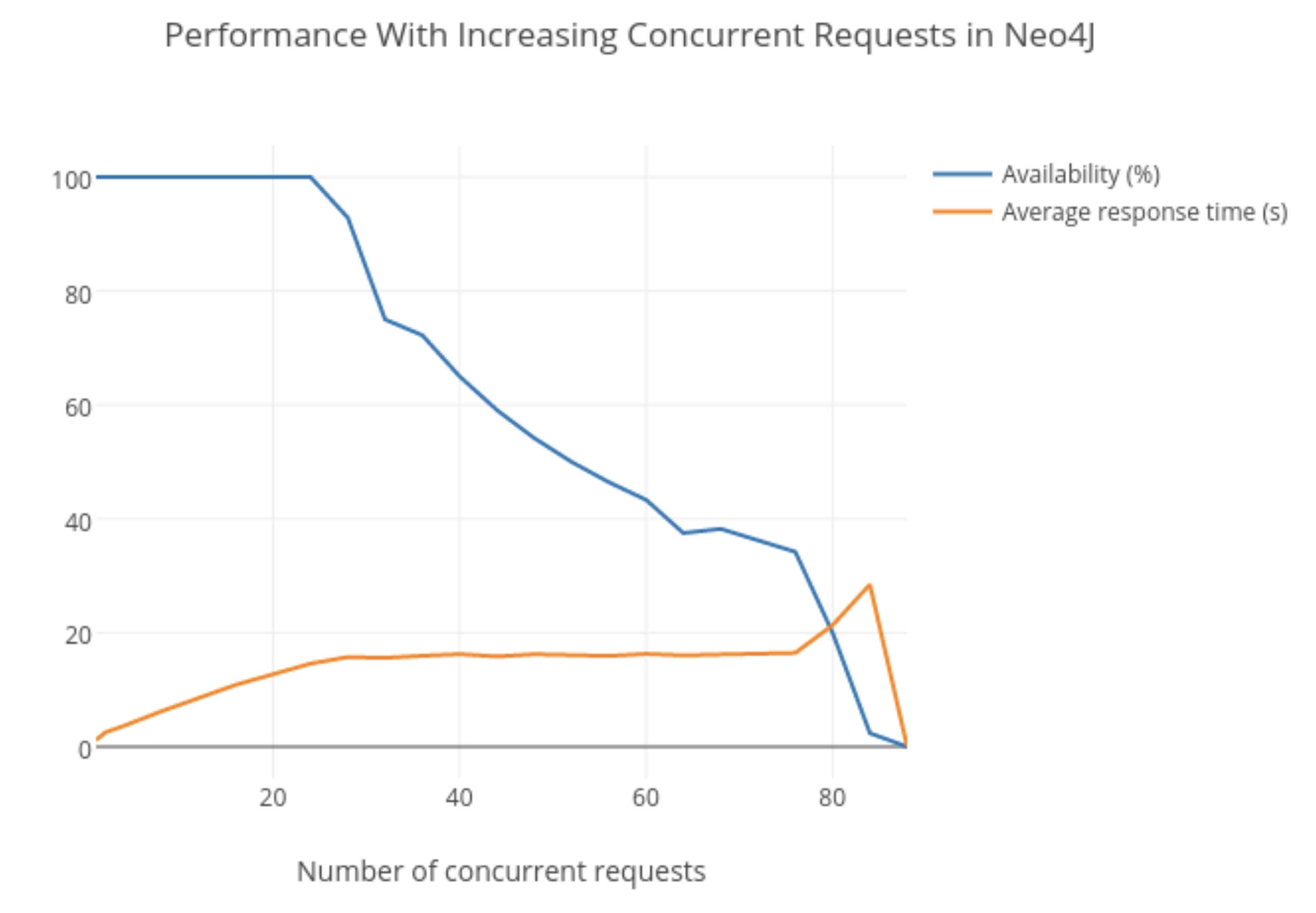 Performance With Increasing Concurrent Requests in Neo4J