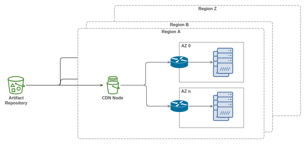 Deployment Architecture with CDN